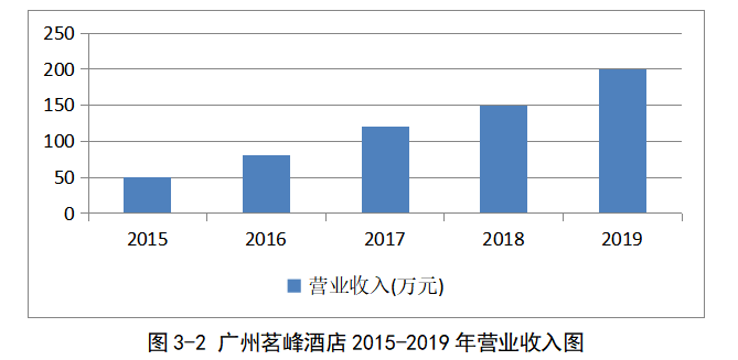 广州茗峰酒店经营管理问题及对策分析