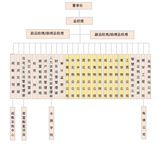 金地物业公司培训与开发问题及对策分析