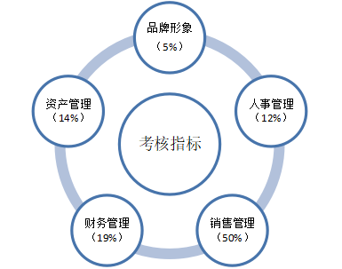 班尼路服饰公司基层员工绩效考核问题及对策分析