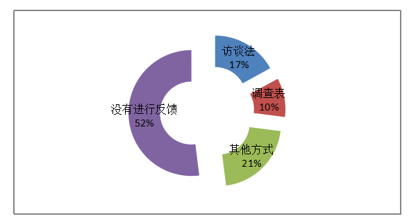 班尼路服饰公司基层员工绩效考核问题及对策分析