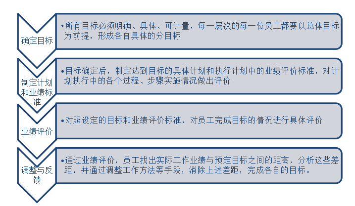 班尼路服饰公司基层员工绩效考核问题及对策分析