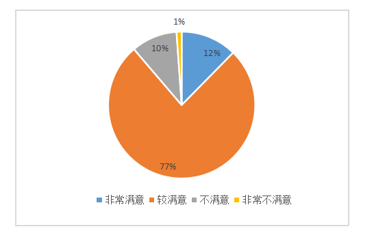 宝力高电子公司基层员工薪酬满意度调查与对策