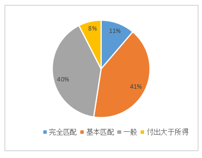 宝力高电子公司基层员工薪酬满意度调查与对策