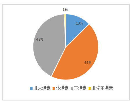 宝力高电子公司基层员工薪酬满意度调查与对策