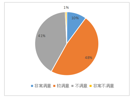 宝力高电子公司基层员工薪酬满意度调查与对策