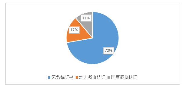 北京东方启明星教练员培训问题分析
