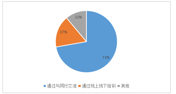 北京东方启明星教练员培训问题分析