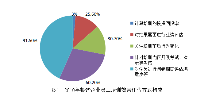餐饮企业员工培训现状及对策 ——以海底捞餐饮公司为例