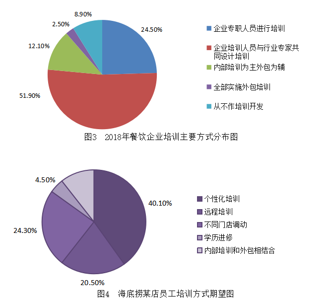 餐饮企业员工培训现状及对策 ——以海底捞餐饮公司为例