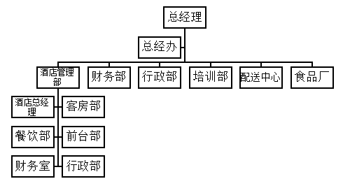 大中型酒店餐饮部经理绩效考核体系优化初探 ——以深圳市启腾酒店投资管理有限公司为例