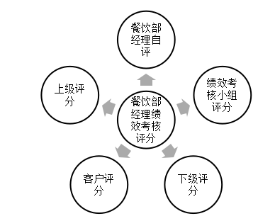大中型酒店餐饮部经理绩效考核体系优化初探 ——以深圳市启腾酒店投资管理有限公司为例