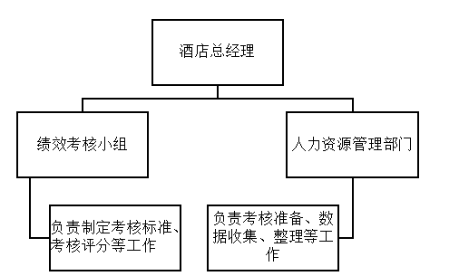 大中型酒店餐饮部经理绩效考核体系优化初探 ——以深圳市启腾酒店投资管理有限公司为例