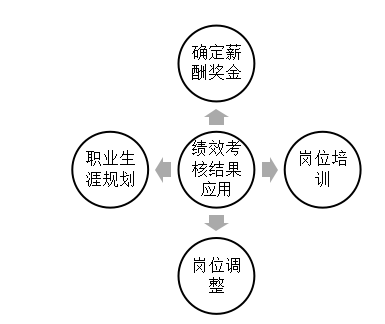 大中型酒店餐饮部经理绩效考核体系优化初探 ——以深圳市启腾酒店投资管理有限公司为例