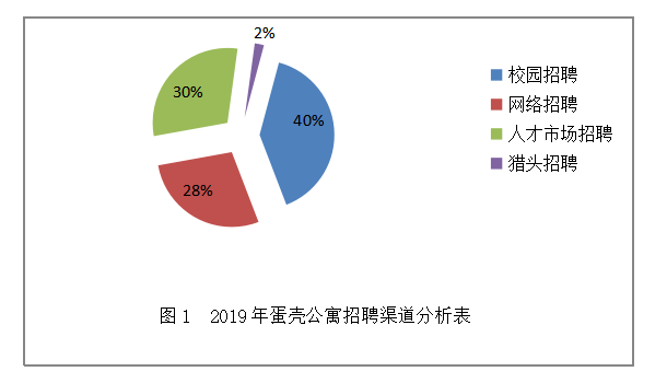 蛋壳公寓深圳分公司招聘面试存在的问题及对策
