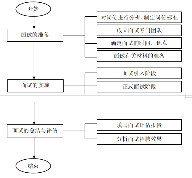 蛋壳公寓深圳分公司招聘面试存在的问题及对策