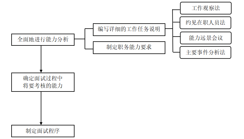 蛋壳公寓深圳分公司招聘面试存在的问题及对策