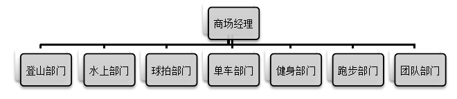 迪卡侬鸿福店基层员工培训优化对策
