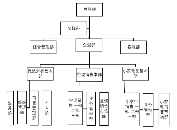 格兰仕员工绩效考核问题及对策
