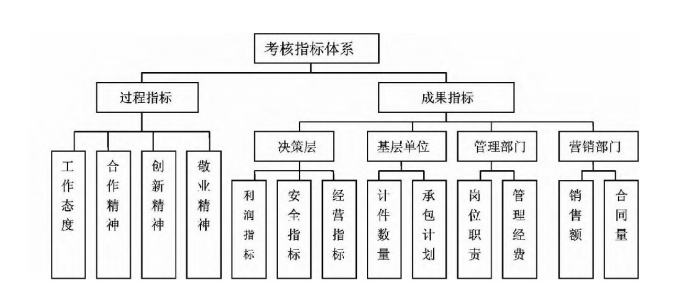 格兰仕员工绩效考核问题及对策