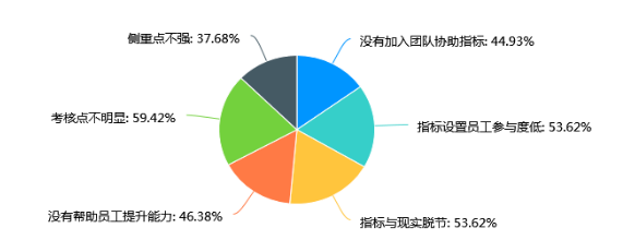 广东惠州兴勤生活超市员工绩效考核方法优化初探