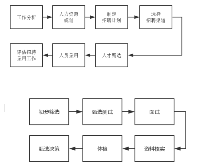 广东聚润达集团员工甄选问题及对策分析