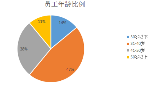 广东聚润达集团员工甄选问题及对策分析