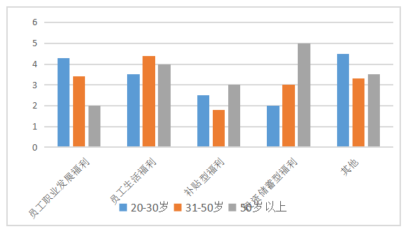 广东粤嘉电力有限公司员工福利存在的问题与对策