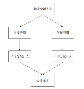 作业成本法在顺丰快递公司的应用研究