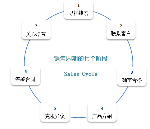 广州丽晶软件公司销售人员培训体系分析