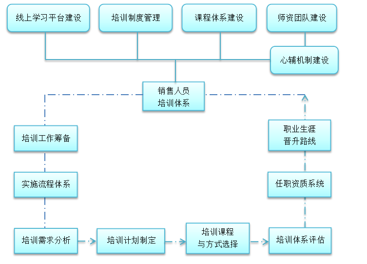 广州丽晶软件公司销售人员培训体系分析
