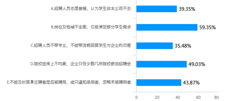 宏润翔电子有限公司校园招聘存在的问题及对策