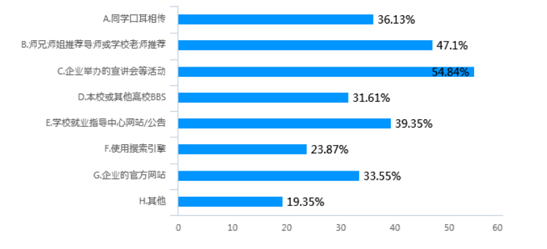 宏润翔电子有限公司校园招聘存在的问题及对策