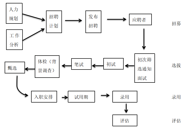 惠州好好发品公司基层员工招聘的问题及对策