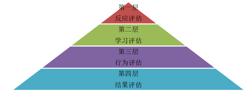 基于培训有效性的企业员工培训中存在的问题与对策——以xxx公司为例