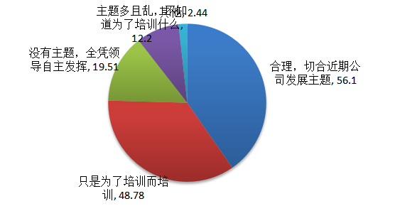 基于培训有效性的企业员工培训中存在的问题与对策——以xxx公司为例