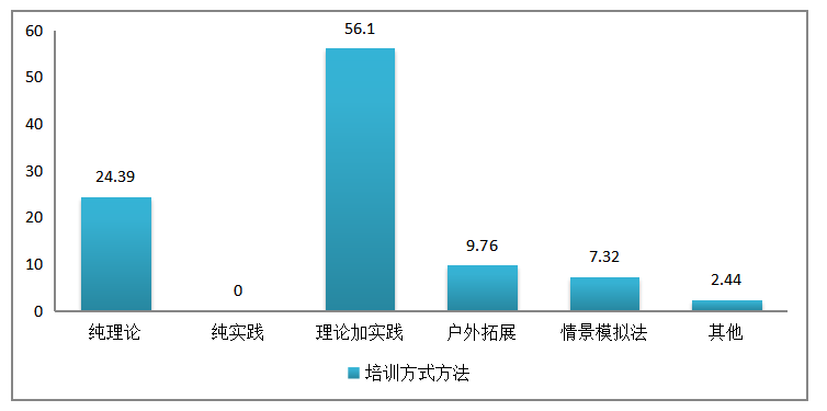 基于培训有效性的企业员工培训中存在的问题与对策——以xxx公司为例