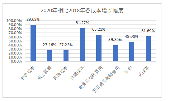 太平鸟物流仓储成本管理与控制研究