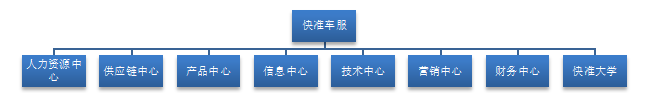 快准车服网络公司新员工入职培训问题浅析