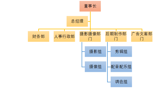 琨行文化传媒公司人员招聘中存在的问题及对策