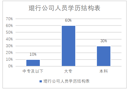 琨行文化传媒公司人员招聘中存在的问题及对策