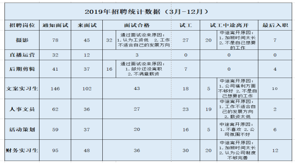 琨行文化传媒公司人员招聘中存在的问题及对策