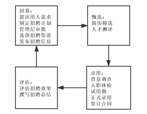 聆静建材公司员工招聘流程优化浅析