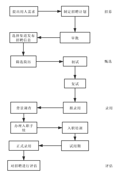 聆静建材公司员工招聘流程优化浅析