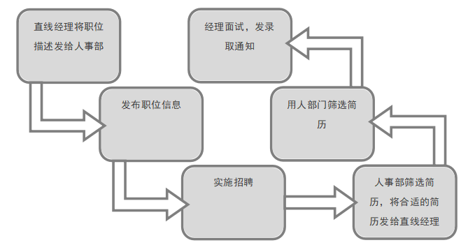 南方报业传媒集团招聘录用方案设计