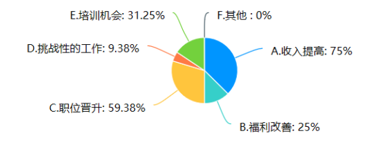 欧特公司基层员工的激励机制中存在的问题及对策