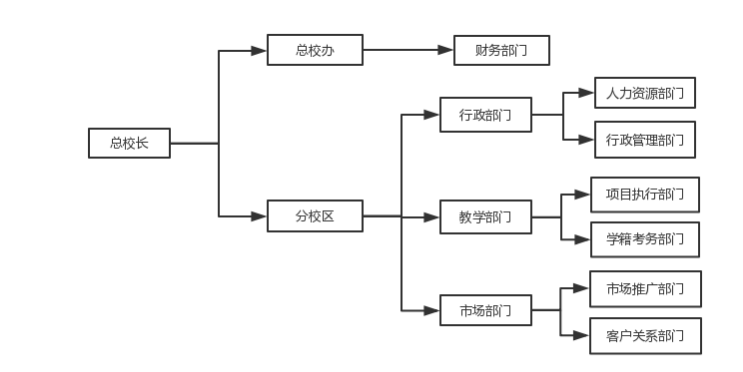 企业薪酬管理体系优化研究 —以广州立尚教育服务有限公司为例