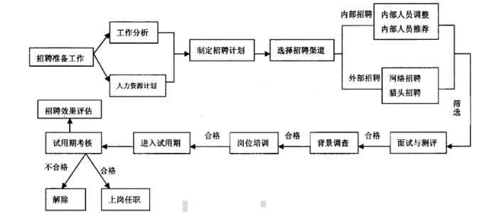 浅谈宝丽顿公司基层员工招聘问题及对策