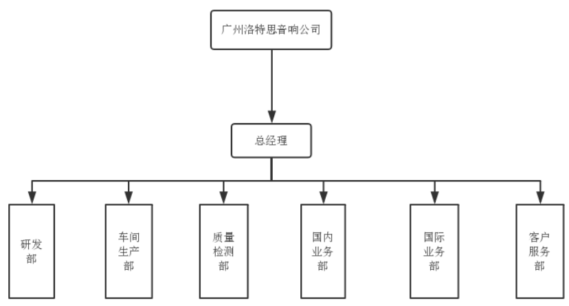 浅谈企业薪酬管理问题及对策 ———以广州洛特思音响公司为例