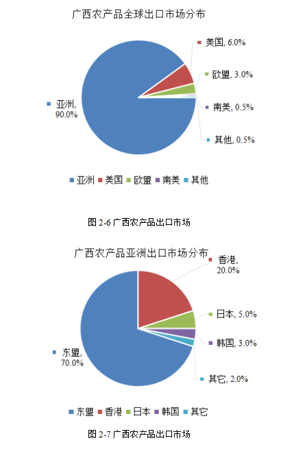 广西农产品出口现状及存在问题分析