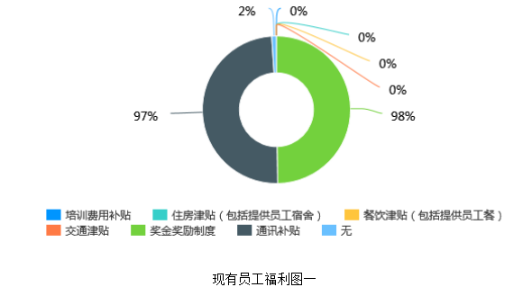 浅谈深圳汇利达员工福利的问题及对策